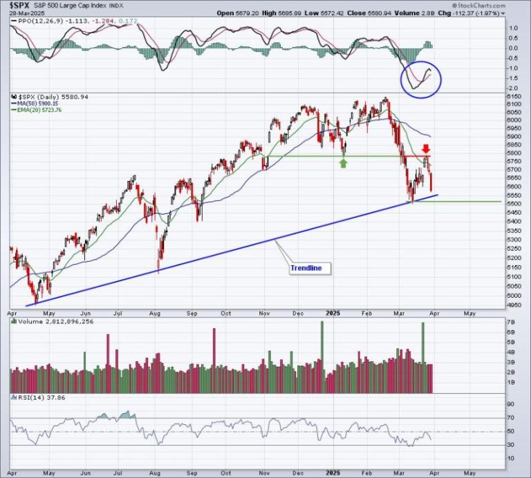 S&P 500 Dives After Failed Test of Price Resistance; Bears Are in Control